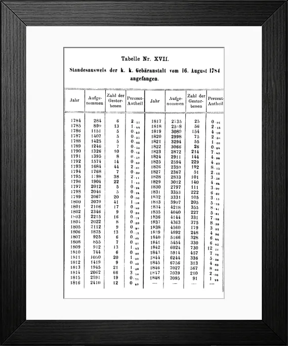 Framed Print : Ignaz Semmelweis, Puerpural Fever Statistics, 1861