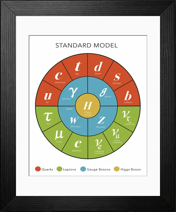Framed Print : Standard Model, Particle Physics Framed Print : Standard Model, Particle Physics