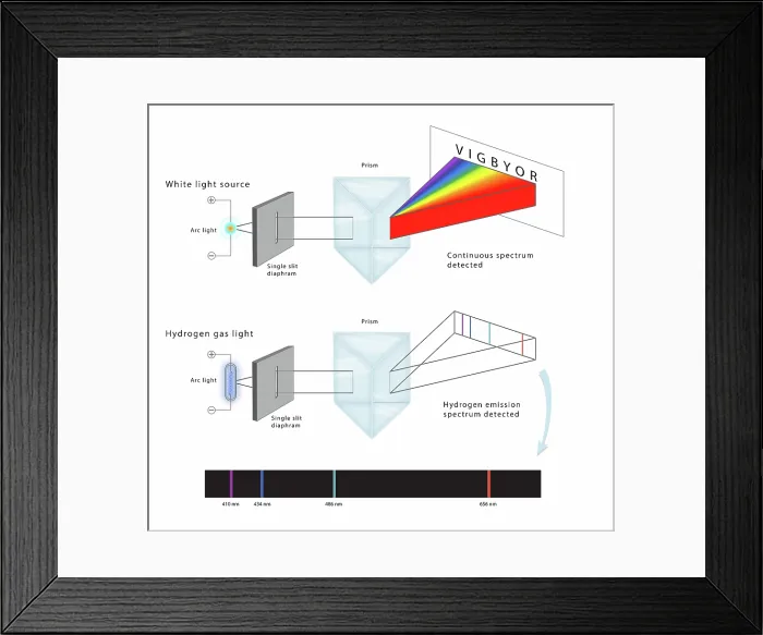 Framed Print : Diagram of Single Slit Diffraction physics experiment of White Light and Hydrogen Light, Illustration