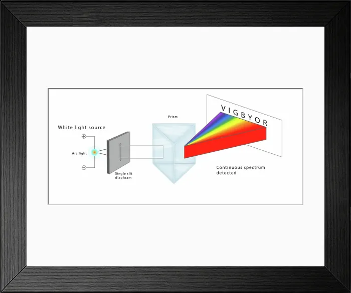 Framed Print : Diagram of Single Slit Diffraction physics experiment of White Light, Illustration