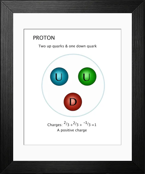 Framed Print : Proton Quarks, Illustration