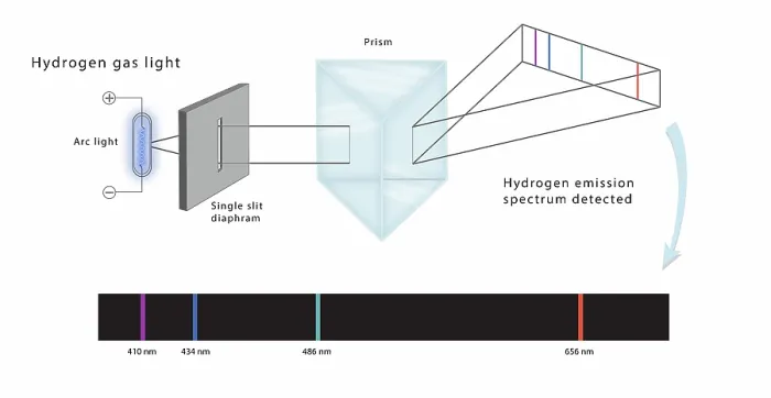 Framed Print : Diagram of Single Slit Diffraction physics experiment of Hydrogen Light, Illustration Framed Print : Diagram of Single Slit Diffraction physics experiment of Hydrogen Light, Illustration