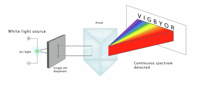 Framed Print : Diagram of Single Slit Diffraction physics experiment of White Light, Illustration