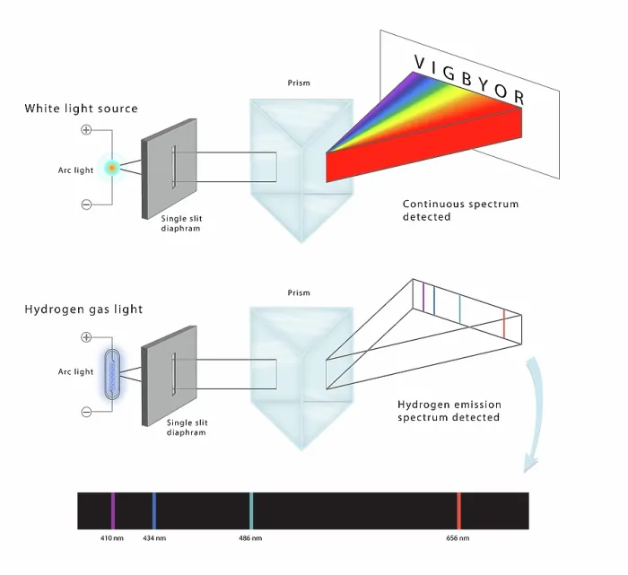 Framed Print : Diagram of Single Slit Diffraction physics experiment of White Light and Hydrogen Light, Illustration