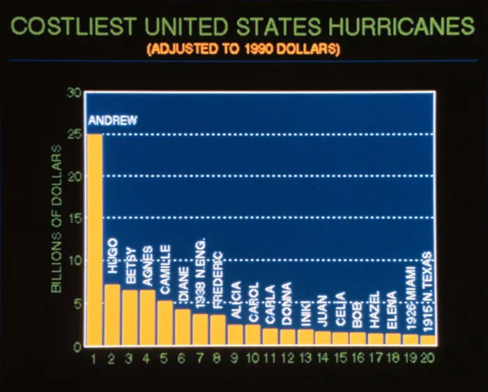 Framed Print : Hurricane Damage Scale, 20th Century Framed Print : Hurricane Damage Scale, 20th Century