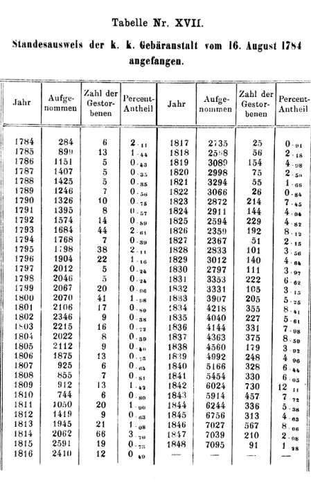 Framed Print : Ignaz Semmelweis, Puerpural Fever Statistics, 1861
