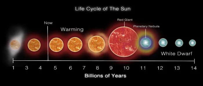 Framed Print : Life Cycle of Sun, Illustration Framed Print : Life Cycle of Sun, Illustration