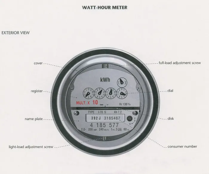Framed Print : Model of a watt-hour meter Framed Print : Model of a watt-hour meter