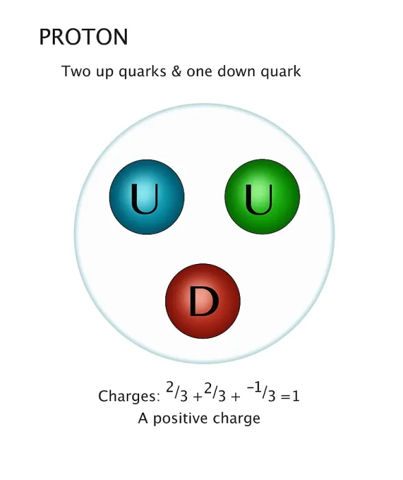 Framed Print : Proton Quarks, Illustration