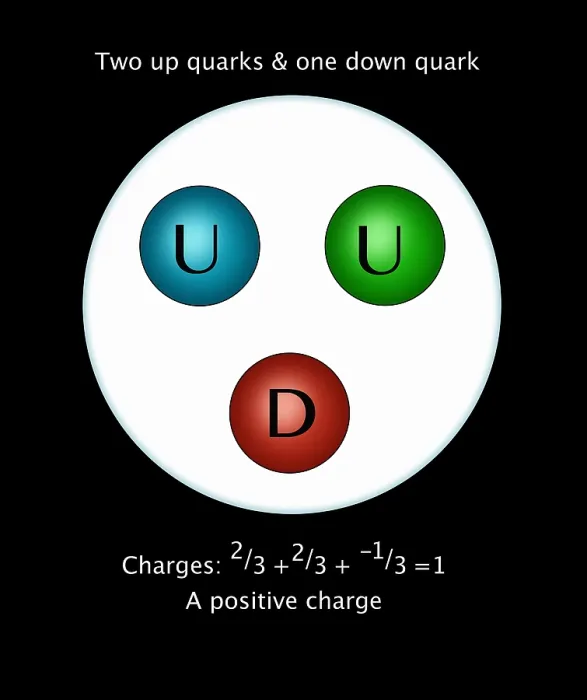 Framed Print : Proton Quarks, Illustration