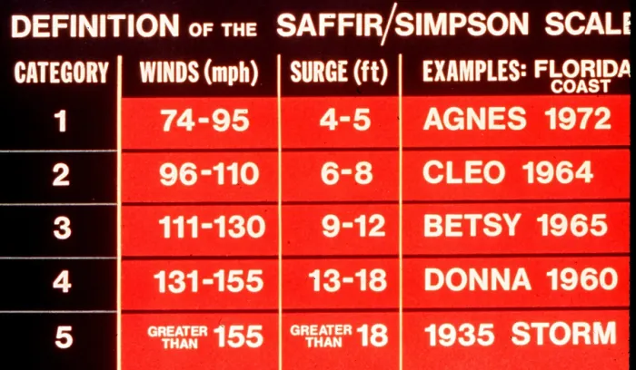 Framed Print : Saffir-Simpson Hurricane Scale Framed Print : Saffir-Simpson Hurricane Scale