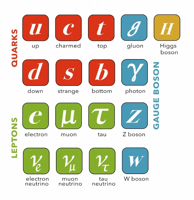 Framed Print : Standard Model, Particle Physics Framed Print : Standard Model, Particle Physics