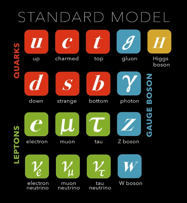 Framed Print : Standard Model, Particle Physics