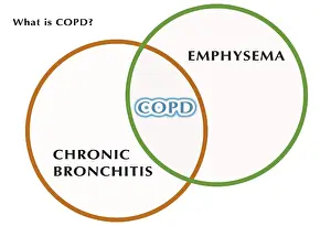Circle Prints: What is COPD?