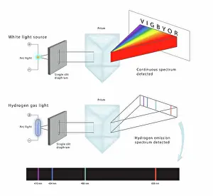 Hydrogen Prints: Diagram of Single Slit Diffraction physics experiment of White Light and Hydrogen Light