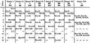 Number Prints: Dmitri Mendeleev, Periodic Table, 1871