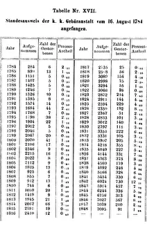 Best Sellers Part III Prints: Ignaz Semmelweis, Puerpural Fever Statistics, 1861